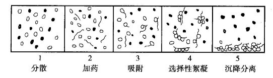 處理細(xì)粒物料的重要方法?河南吉宏機(jī)械制造
