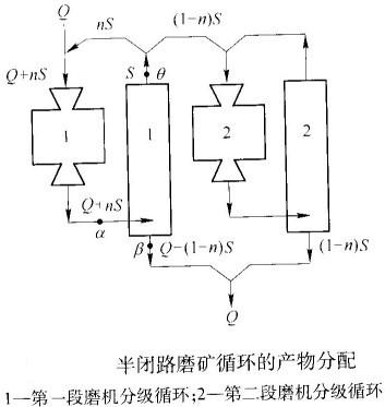 如何計(jì)算半閉路磨礦循環(huán)的返砂比？-河南吉宏機(jī)械制造