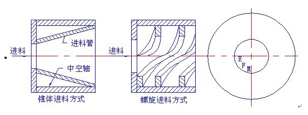 簡述:如何合理的對進球磨機進料裝置進行優(yōu)化