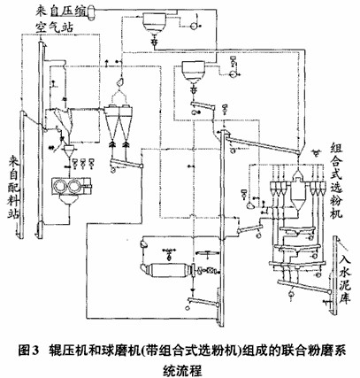 輥壓機(jī)和球磨機(jī)(帶組合式選粉機(jī))組成的聯(lián)合粉磨系統(tǒng)(水泥粉磨)
