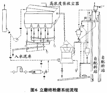 立磨終粉系統(tǒng)(水泥粉磨系統(tǒng))